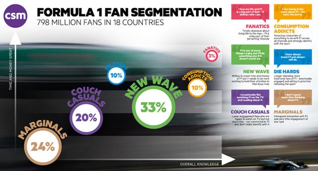 The 'New Wave': a different type of Formula 1 fan holds the key to the  future of the sport – European Sponsorship Association