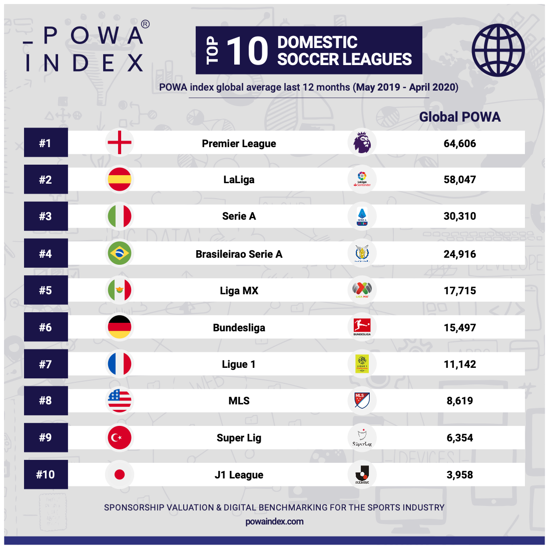Premier League outscores LaLiga in global influence rankings European
